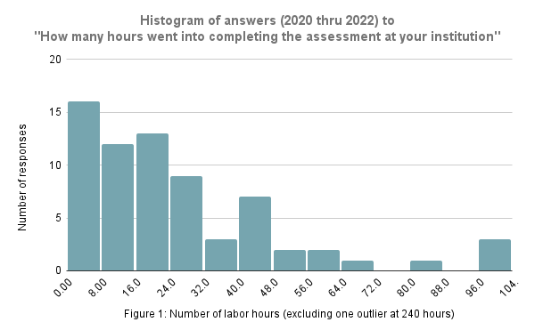 Histogram of answers from 2020 through 2022 showing how many hours were spent completing the assessment. Contact the WG for tabular data.