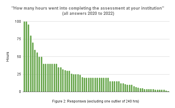 Bar graph of all answers from 2020 through 2022 showing how many hours were spent completing the assessment. Contact the WG for tabular data.