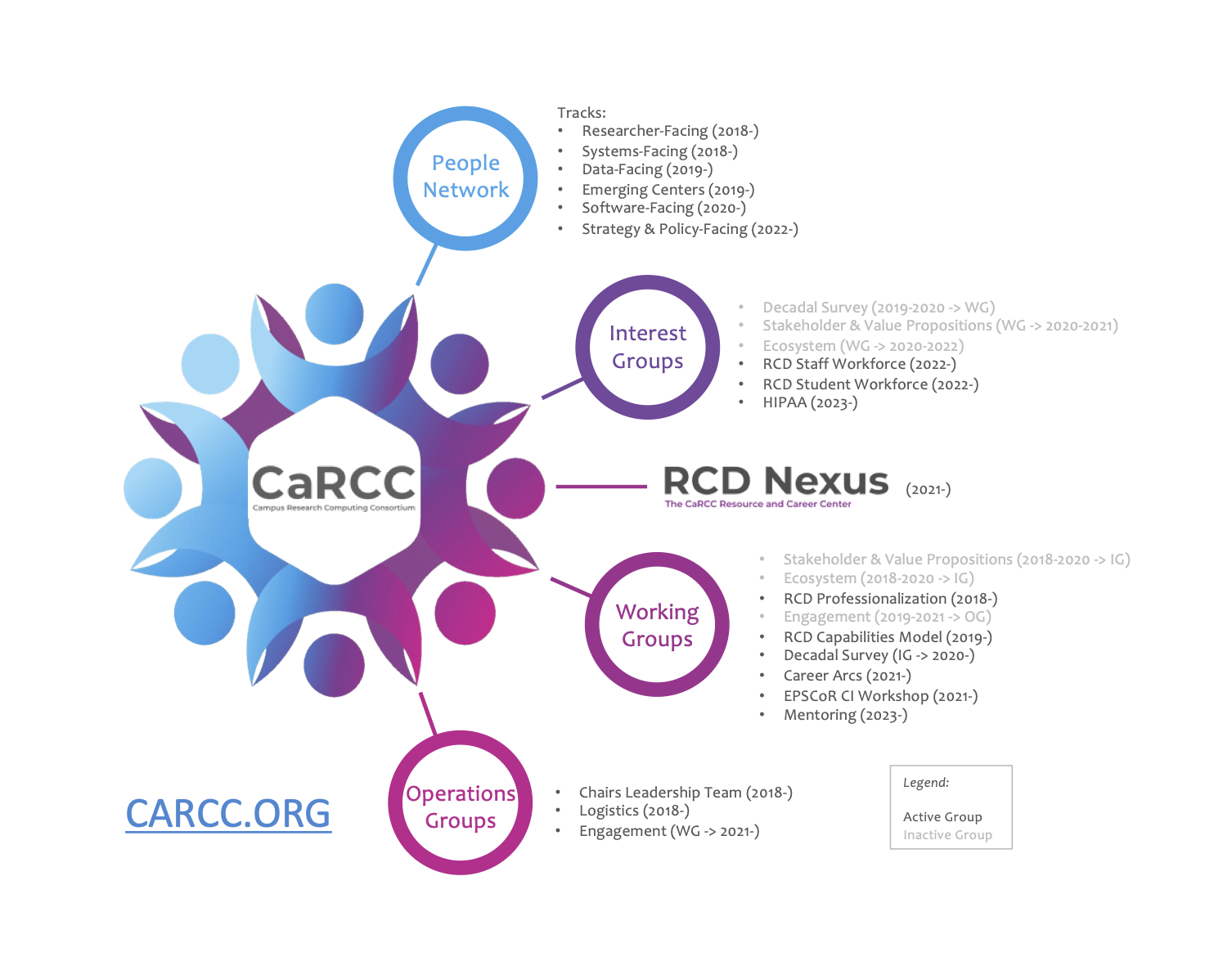 Overview of CaRCC Organization and Groups