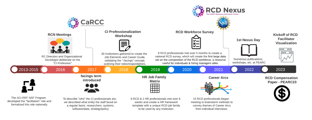 Timeline visual of different RCD Professionalization activities. 