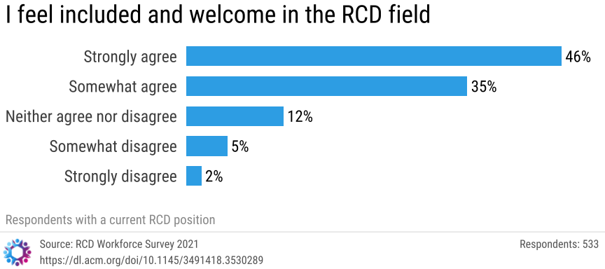 Bar Plot: Included in RCD Field